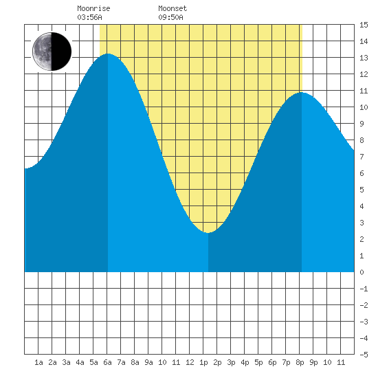 Petersburg tide chart for Sunday, April 20, 2025