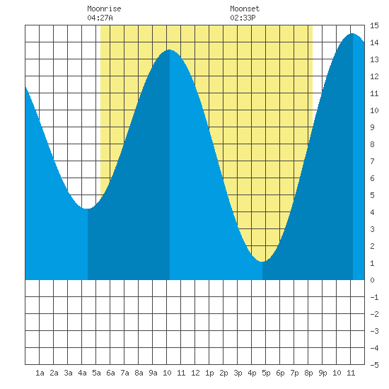 Petersburg tide chart for Wednesday, April 23, 2025