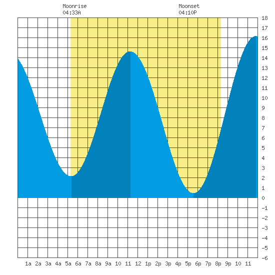 Petersburg tide chart for Thursday, April 24, 2025