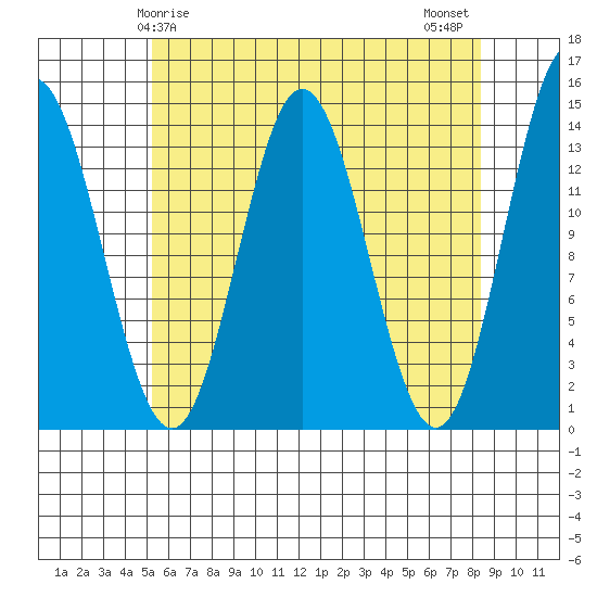 Petersburg tide chart for Friday, April 25, 2025