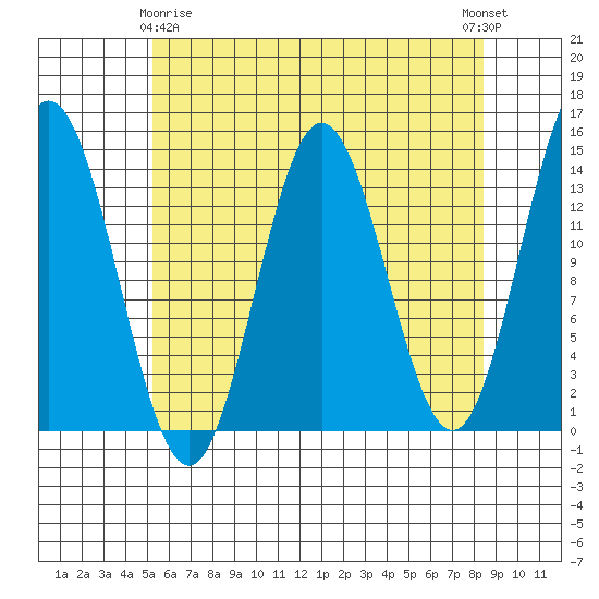 Petersburg tide chart for Saturday, April 26, 2025