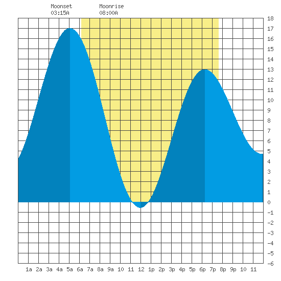 Petersburg tide chart for Thursday, April 3, 2025