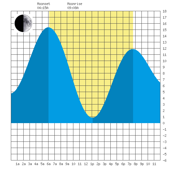Petersburg tide chart for Friday, April 4, 2025