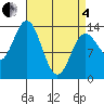 Petersburg tide chart for Friday, April 4, 2025