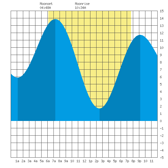 Petersburg tide chart for Saturday, April 5, 2025