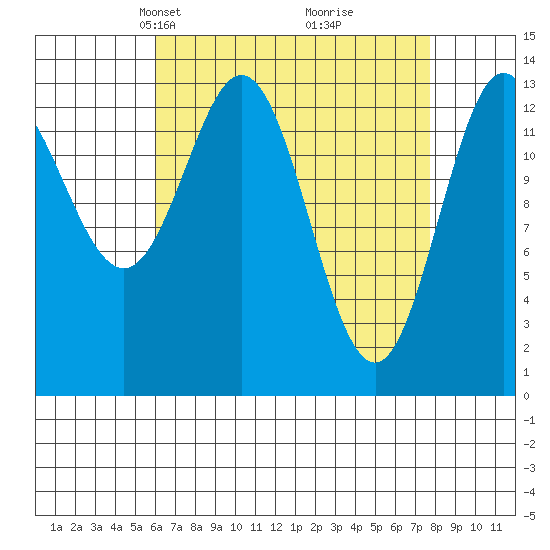 Petersburg tide chart for Monday, April 7, 2025