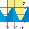 Petersburg tide chart for Monday, April 7, 2025