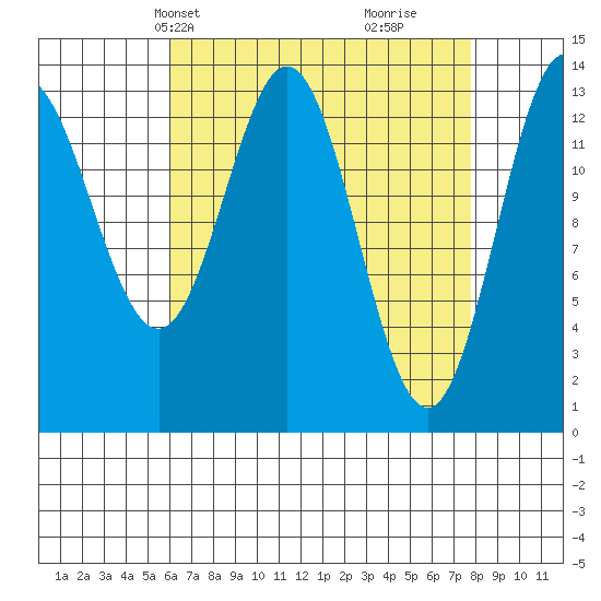 Petersburg tide chart for Tuesday, April 8, 2025