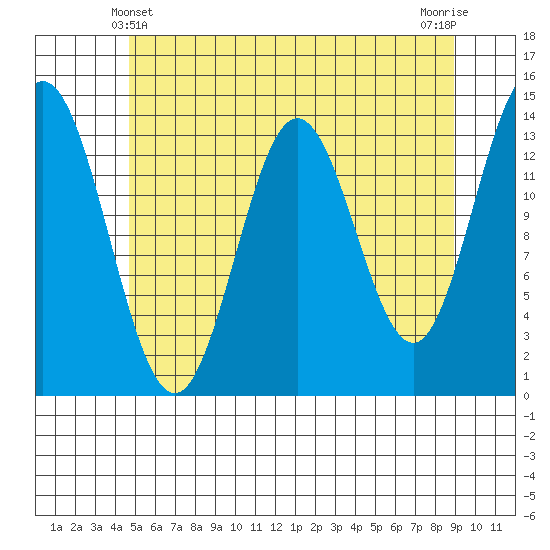 Petersburg tide chart for Saturday, May 10, 2025