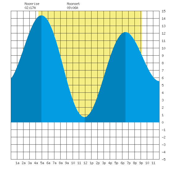 Petersburg tide chart for Sunday, May 18, 2025