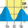 Petersburg tide chart for Sunday, May 18, 2025