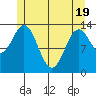 Petersburg tide chart for Monday, May 19, 2025
