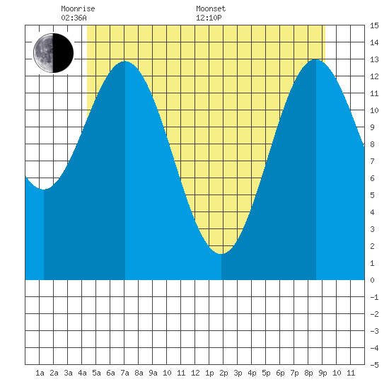 Petersburg tide chart for Tuesday, May 20, 2025