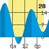 Petersburg tide chart for Wednesday, May 28, 2025