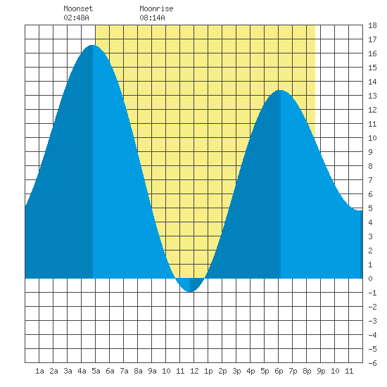 Petersburg tide chart for Friday, May 2, 2025