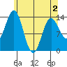 Petersburg tide chart for Friday, May 2, 2025