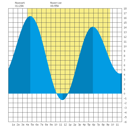 Petersburg tide chart for Saturday, May 31, 2025