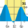 Petersburg tide chart for Saturday, May 31, 2025