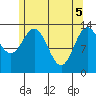 Petersburg tide chart for Monday, May 5, 2025