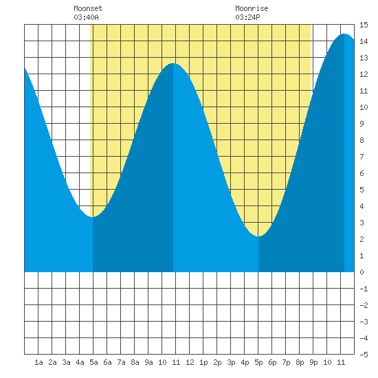 Petersburg tide chart for Wednesday, May 7, 2025