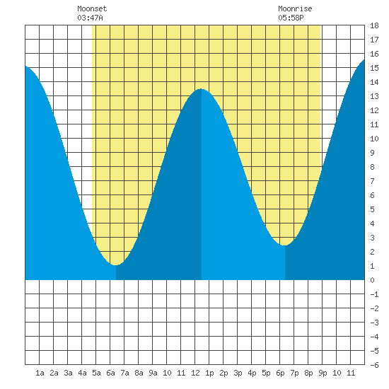 Petersburg tide chart for Friday, May 9, 2025