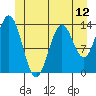 Petersburg tide chart for Thursday, June 12, 2025