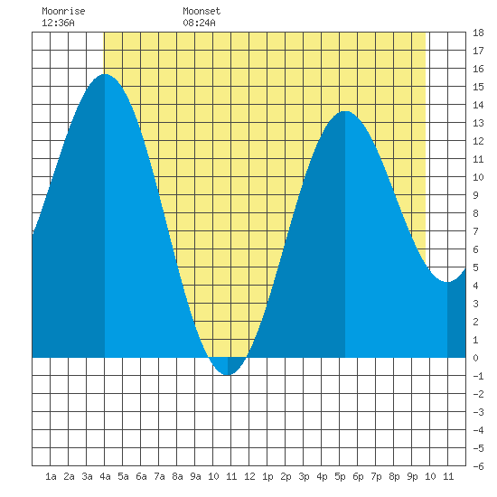 Petersburg tide chart for Sunday, June 15, 2025