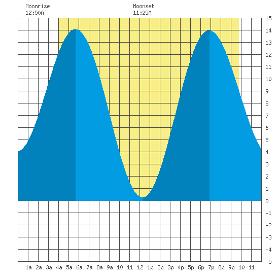 Petersburg tide chart for Tuesday, June 17, 2025
