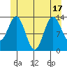 Petersburg tide chart for Tuesday, June 17, 2025