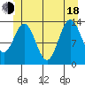 Petersburg tide chart for Wednesday, June 18, 2025