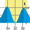 Petersburg tide chart for Sunday, June 1, 2025