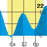 Petersburg tide chart for Sunday, June 22, 2025