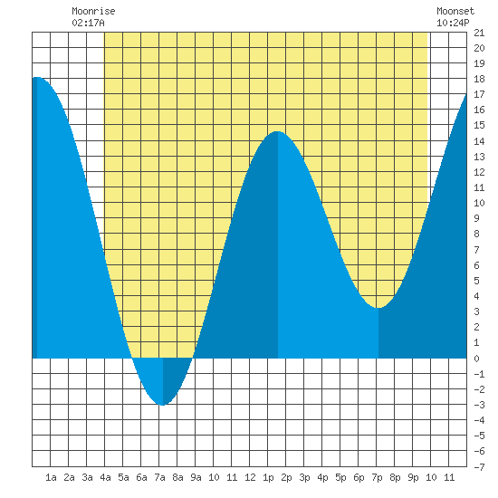 Petersburg tide chart for Tuesday, June 24, 2025