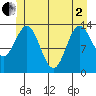 Petersburg tide chart for Monday, June 2, 2025