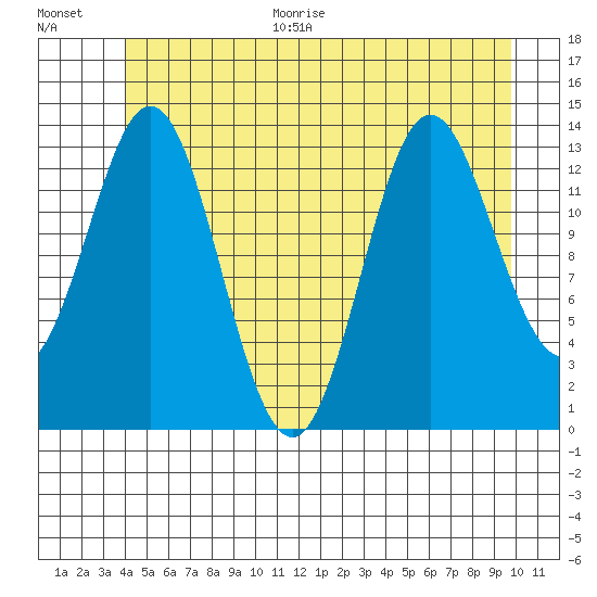 Petersburg tide chart for Monday, June 30, 2025