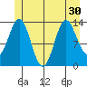 Petersburg tide chart for Monday, June 30, 2025