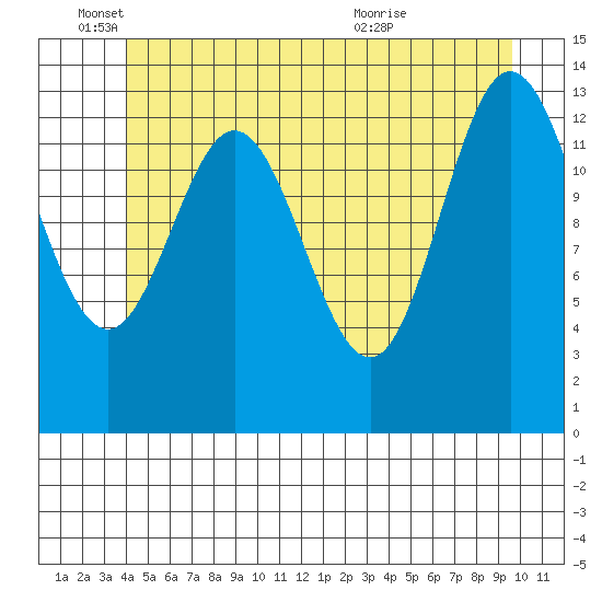Petersburg tide chart for Wednesday, June 4, 2025