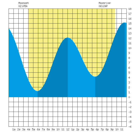 Petersburg tide chart for Saturday, June 7, 2025