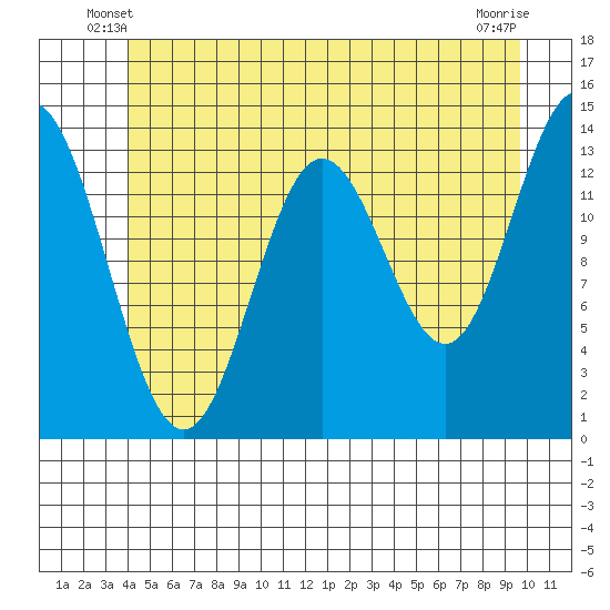 Petersburg tide chart for Sunday, June 8, 2025