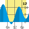 Petersburg tide chart for Saturday, July 12, 2025