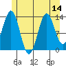 Petersburg tide chart for Monday, July 14, 2025