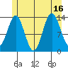 Petersburg tide chart for Wednesday, July 16, 2025