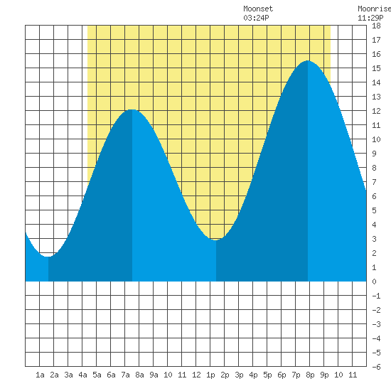 Petersburg tide chart for Friday, July 18, 2025