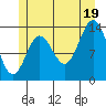 Petersburg tide chart for Saturday, July 19, 2025