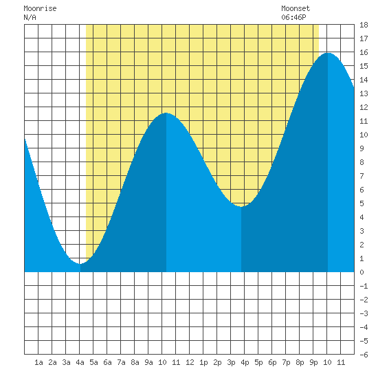 Petersburg tide chart for Sunday, July 20, 2025