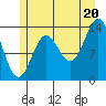 Petersburg tide chart for Sunday, July 20, 2025