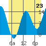 Petersburg tide chart for Wednesday, July 23, 2025