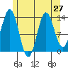 Petersburg tide chart for Sunday, July 27, 2025
