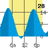Petersburg tide chart for Monday, July 28, 2025