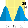 Petersburg tide chart for Tuesday, July 29, 2025